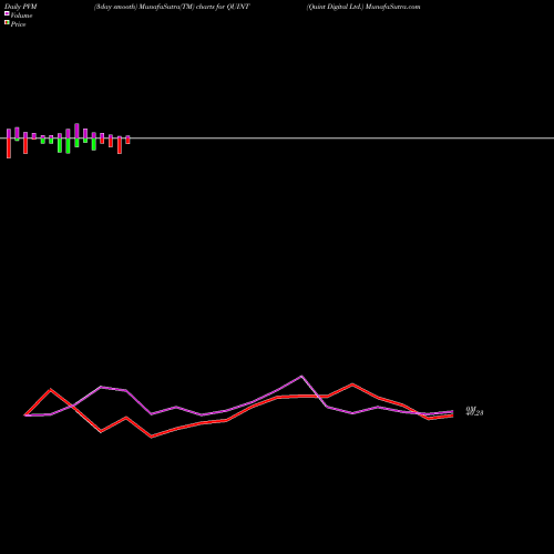 PVM Price Volume Measure charts Quint Digital Ltd. QUINT share NSE Stock Exchange 