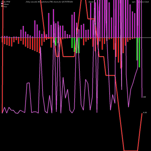 PVM Price Volume Measure charts Quintegra Solutions Limited QUINTEGRA share NSE Stock Exchange 