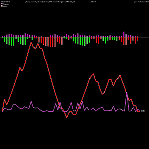 PVM Price Volume Measure charts Quintegra Solutions Ltd. QUINTEGRA_BE share NSE Stock Exchange 