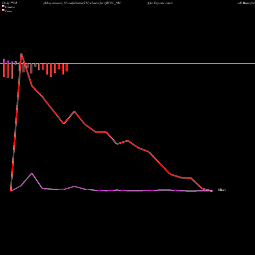 PVM Price Volume Measure charts Qvc Exports Limited QVCEL_SM share NSE Stock Exchange 