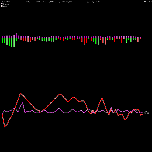 PVM Price Volume Measure charts Qvc Exports Limited QVCEL_ST share NSE Stock Exchange 