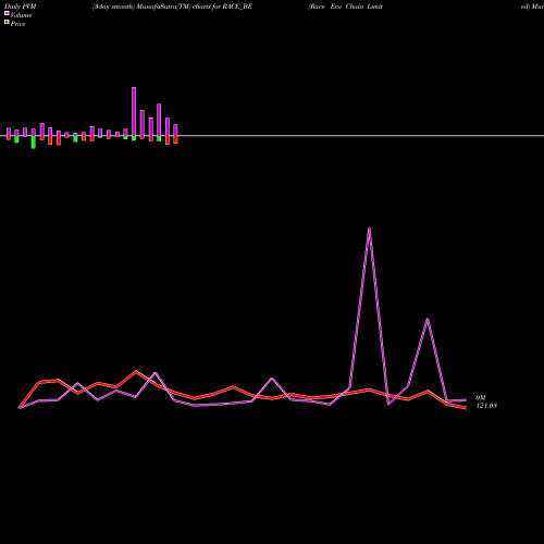 PVM Price Volume Measure charts Race Eco Chain Limited RACE_BE share NSE Stock Exchange 