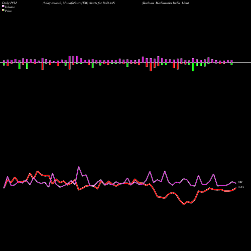 PVM Price Volume Measure charts Radaan Mediaworks India Limited RADAAN share NSE Stock Exchange 