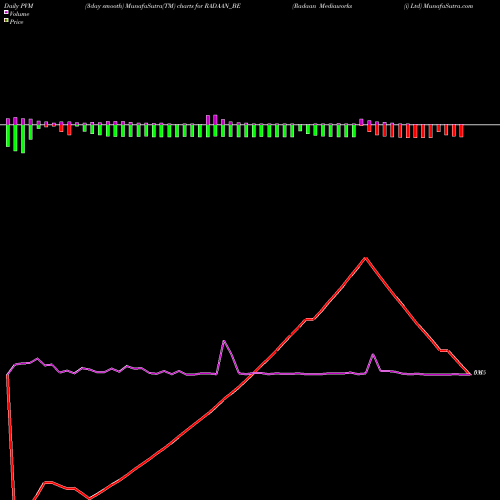 PVM Price Volume Measure charts Radaan Mediaworks (i) Ltd RADAAN_BE share NSE Stock Exchange 