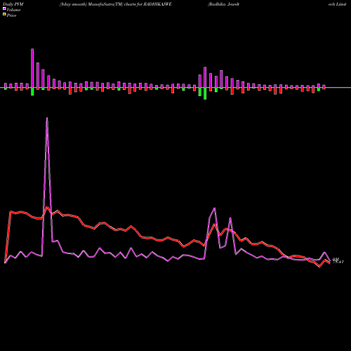 PVM Price Volume Measure charts Radhika Jeweltech Limited RADHIKAJWE share NSE Stock Exchange 