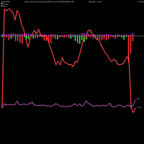 PVM Price Volume Measure charts Radhika Jeweltech Limited RADHIKAJWE_BE share NSE Stock Exchange 