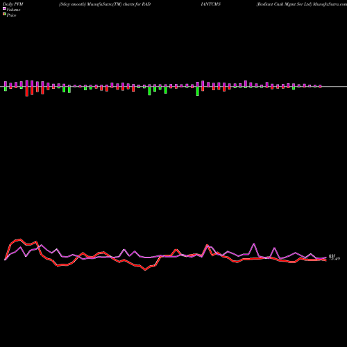 PVM Price Volume Measure charts Radiant Cash Mgmt Ser Ltd RADIANTCMS share NSE Stock Exchange 