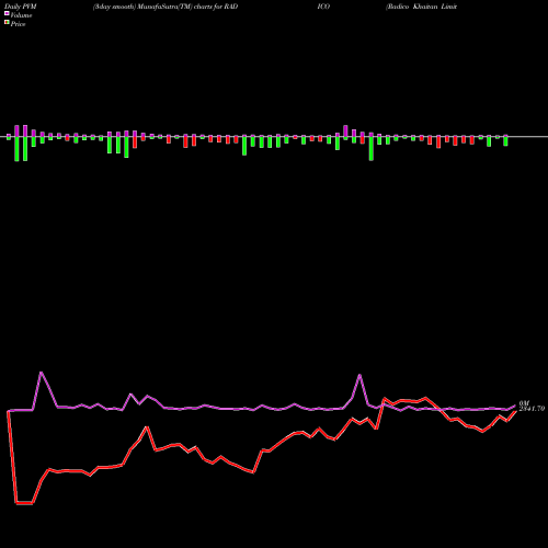 PVM Price Volume Measure charts Radico Khaitan Limited RADICO share NSE Stock Exchange 