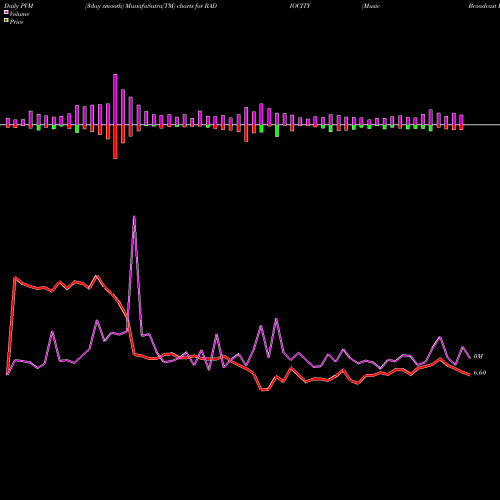 PVM Price Volume Measure charts Music Broadcast Limited RADIOCITY share NSE Stock Exchange 