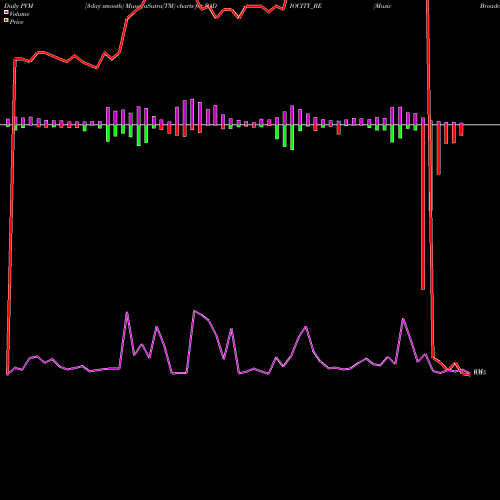 PVM Price Volume Measure charts Music Broadcast Limited RADIOCITY_BE share NSE Stock Exchange 