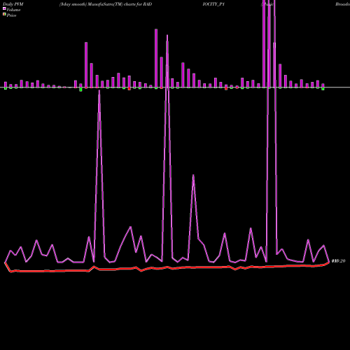 PVM Price Volume Measure charts Music Broadcast Limited RADIOCITY_P1 share NSE Stock Exchange 