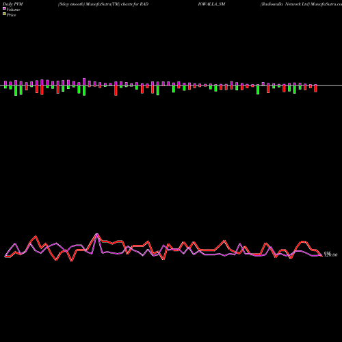 PVM Price Volume Measure charts Radiowalla Network Ltd RADIOWALLA_SM share NSE Stock Exchange 