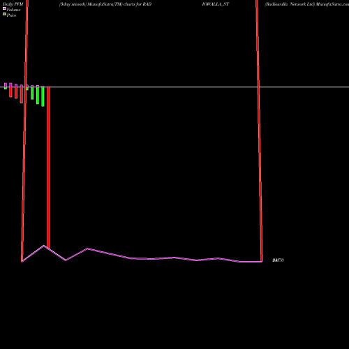 PVM Price Volume Measure charts Radiowalla Network Ltd RADIOWALLA_ST share NSE Stock Exchange 