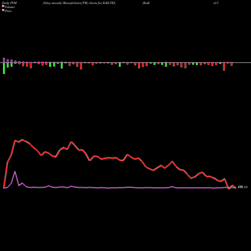 PVM Price Volume Measure charts Railtel Corp Of Ind Ltd RAILTEL share NSE Stock Exchange 