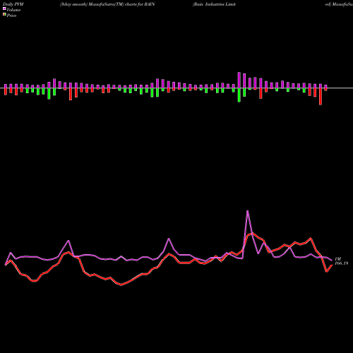 PVM Price Volume Measure charts Rain Industries Limited RAIN share NSE Stock Exchange 