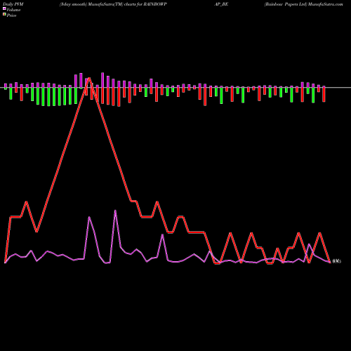 PVM Price Volume Measure charts Rainbow Papers Ltd RAINBOWPAP_BE share NSE Stock Exchange 