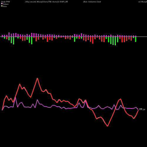 PVM Price Volume Measure charts Rain Industries Limited RAIN_BE share NSE Stock Exchange 