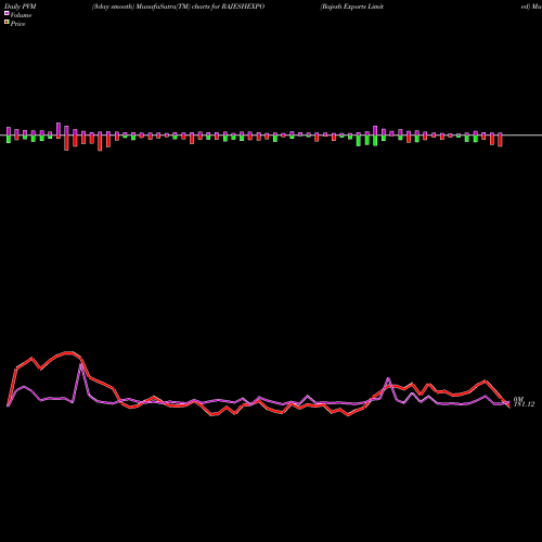 PVM Price Volume Measure charts Rajesh Exports Limited RAJESHEXPO share NSE Stock Exchange 
