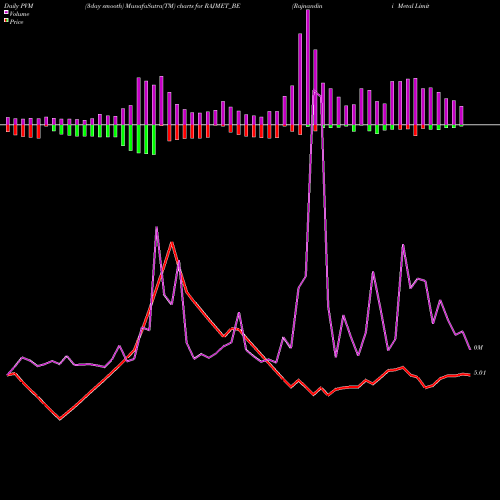 PVM Price Volume Measure charts Rajnandini Metal Limited RAJMET_BE share NSE Stock Exchange 