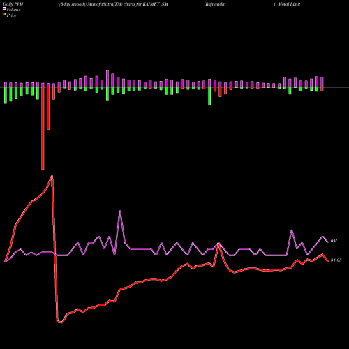 PVM Price Volume Measure charts Rajnandini Metal Limited RAJMET_SM share NSE Stock Exchange 