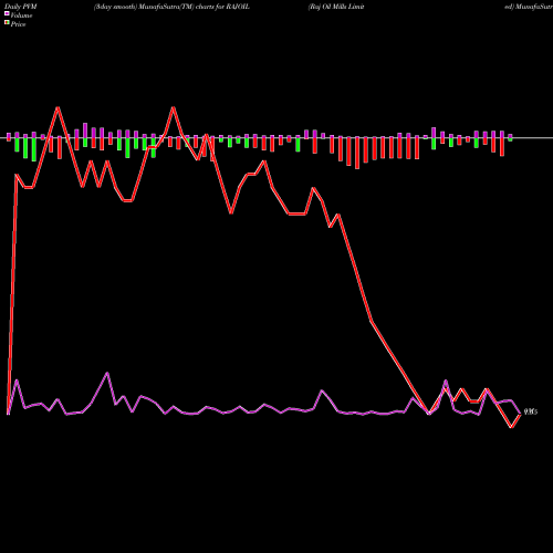 PVM Price Volume Measure charts Raj Oil Mills Limited RAJOIL share NSE Stock Exchange 
