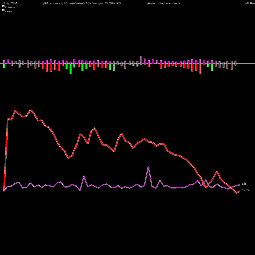 PVM Price Volume Measure charts Rajoo Engineers Limited RAJOOENG share NSE Stock Exchange 