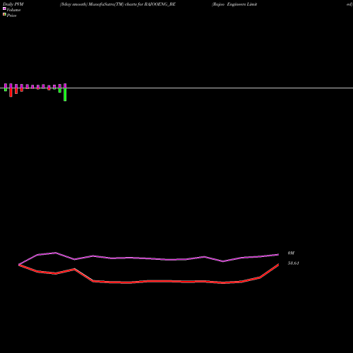 PVM Price Volume Measure charts Rajoo Engineers Limited RAJOOENG_BE share NSE Stock Exchange 