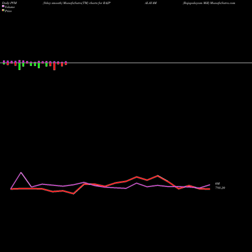 PVM Price Volume Measure charts Rajapalayam Mill RAJPALAYAM share NSE Stock Exchange 