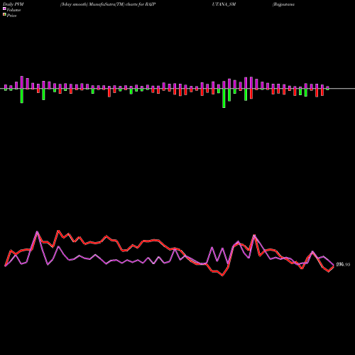 PVM Price Volume Measure charts Rajputana Biodiesel Ltd RAJPUTANA_SM share NSE Stock Exchange 