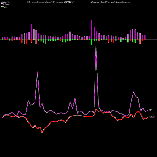 PVM Price Volume Measure charts Rajratan Global Wire Ltd RAJRATAN share NSE Stock Exchange 