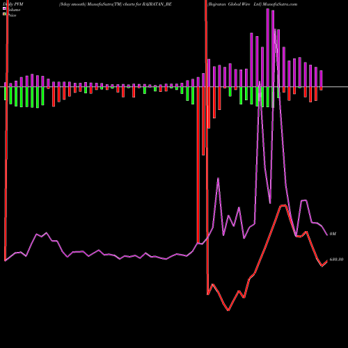 PVM Price Volume Measure charts Rajratan Global Wire Ltd RAJRATAN_BE share NSE Stock Exchange 