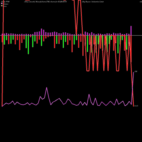 PVM Price Volume Measure charts Raj Rayon Industries Limited RAJRAYON share NSE Stock Exchange 