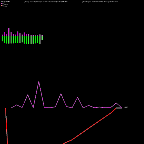 PVM Price Volume Measure charts Raj Rayon Industries Ltd RAJRILTD share NSE Stock Exchange 