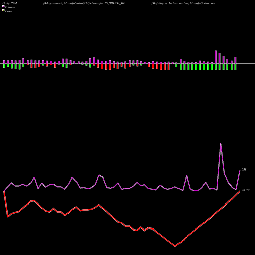 PVM Price Volume Measure charts Raj Rayon Industries Ltd RAJRILTD_BE share NSE Stock Exchange 