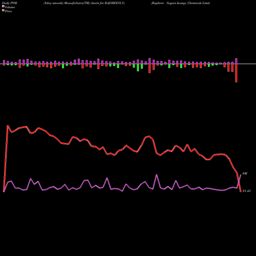 PVM Price Volume Measure charts Rajshree Sugars & Chemicals Limited RAJSREESUG share NSE Stock Exchange 