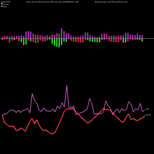 PVM Price Volume Measure charts Rajshreesugars Ltd RAJSREESUG_BE share NSE Stock Exchange 