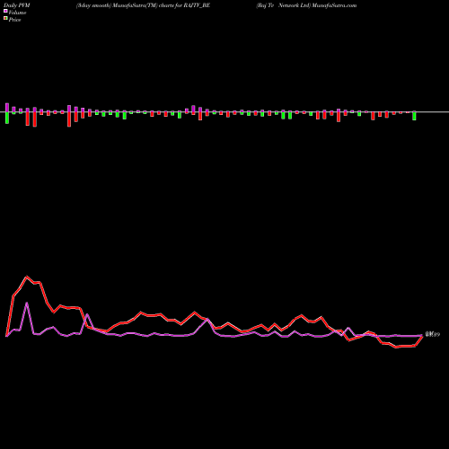 PVM Price Volume Measure charts Raj Tv Network Ltd RAJTV_BE share NSE Stock Exchange 