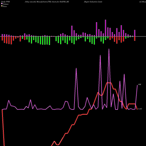 PVM Price Volume Measure charts Rajvir Industries Limited RAJVIR_BZ share NSE Stock Exchange 