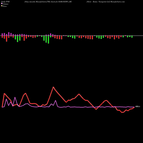 PVM Price Volume Measure charts Shree Rama Newsprint Ltd RAMANEWS_BE share NSE Stock Exchange 