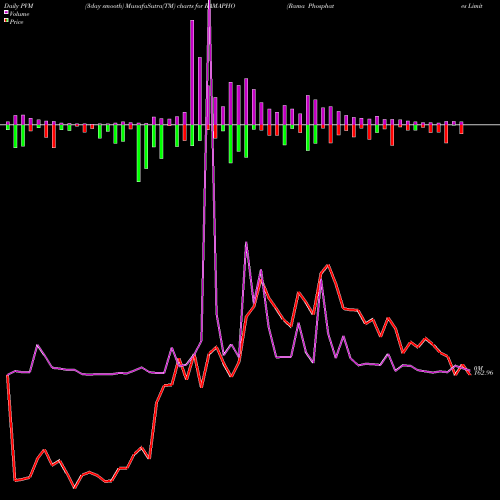 PVM Price Volume Measure charts Rama Phosphates Limited RAMAPHO share NSE Stock Exchange 