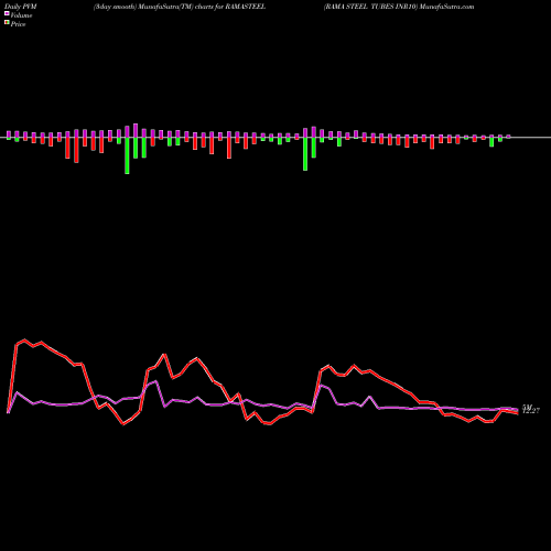 PVM Price Volume Measure charts RAMA STEEL TUBES INR10 RAMASTEEL share NSE Stock Exchange 