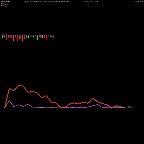 PVM Price Volume Measure charts Advit Jewels Limited RAMBHAJO share NSE Stock Exchange 