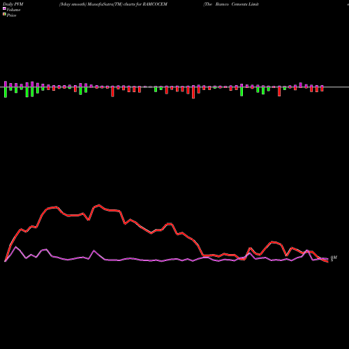 PVM Price Volume Measure charts The Ramco Cements Limited RAMCOCEM share NSE Stock Exchange 