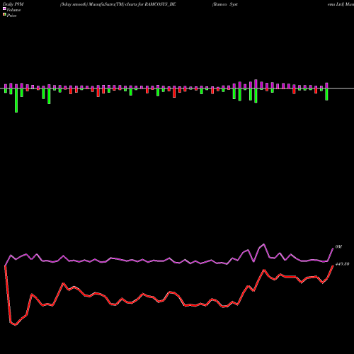 PVM Price Volume Measure charts Ramco Systems Ltd RAMCOSYS_BE share NSE Stock Exchange 