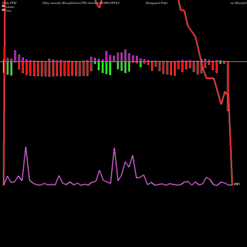 PVM Price Volume Measure charts Ramgopal Polytex RAMGOPOLY share NSE Stock Exchange 