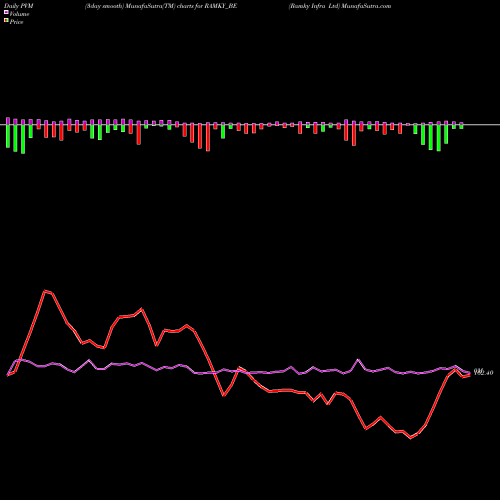 PVM Price Volume Measure charts Ramky Infra Ltd RAMKY_BE share NSE Stock Exchange 