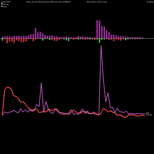 PVM Price Volume Measure charts Ram Ratna Wires Limited RAMRAT share NSE Stock Exchange 