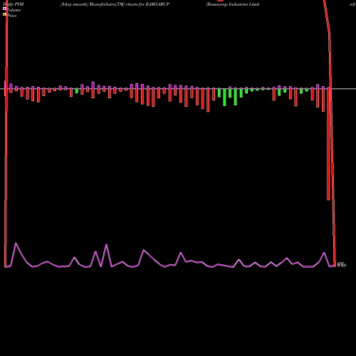 PVM Price Volume Measure charts Ramsarup Industries Limited RAMSARUP share NSE Stock Exchange 
