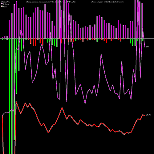 PVM Price Volume Measure charts Rana Sugars Ltd. RANASUG_BE share NSE Stock Exchange 