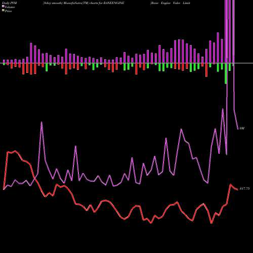 PVM Price Volume Measure charts Rane Engine Valve Limited RANEENGINE share NSE Stock Exchange 